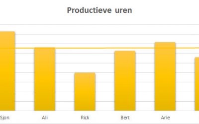 Terugblikken om te excelleren