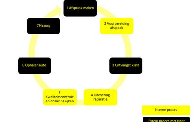 Service Kernproces