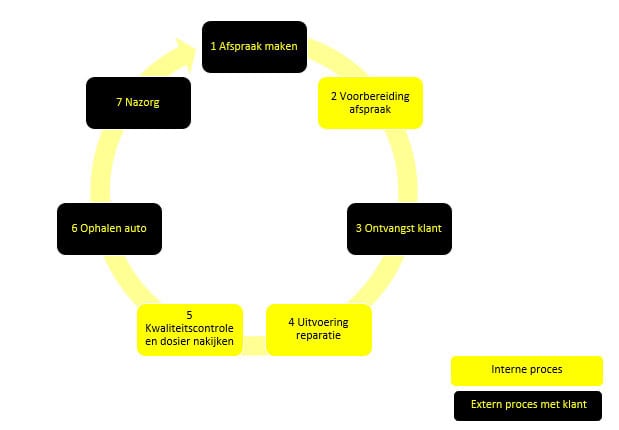 Het Service Kernproces: